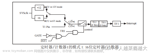 51单片机（二）8051内核及STC89C52介绍