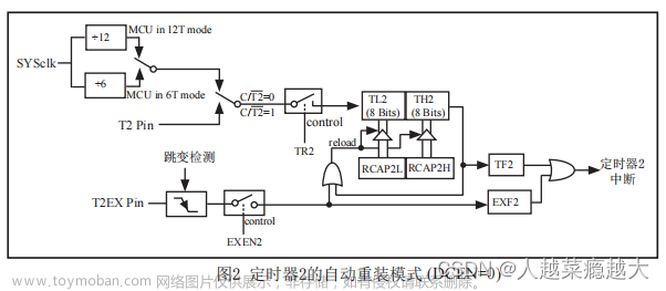 51单片机（二）8051内核及STC89C52介绍