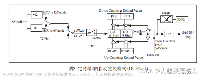 51单片机（二）8051内核及STC89C52介绍