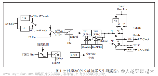 51单片机（二）8051内核及STC89C52介绍