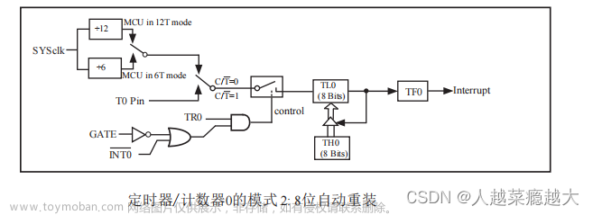 51单片机（二）8051内核及STC89C52介绍