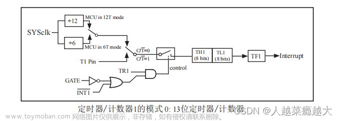 51单片机（二）8051内核及STC89C52介绍