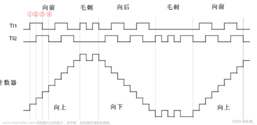 stm32f103单片机—编码器测速