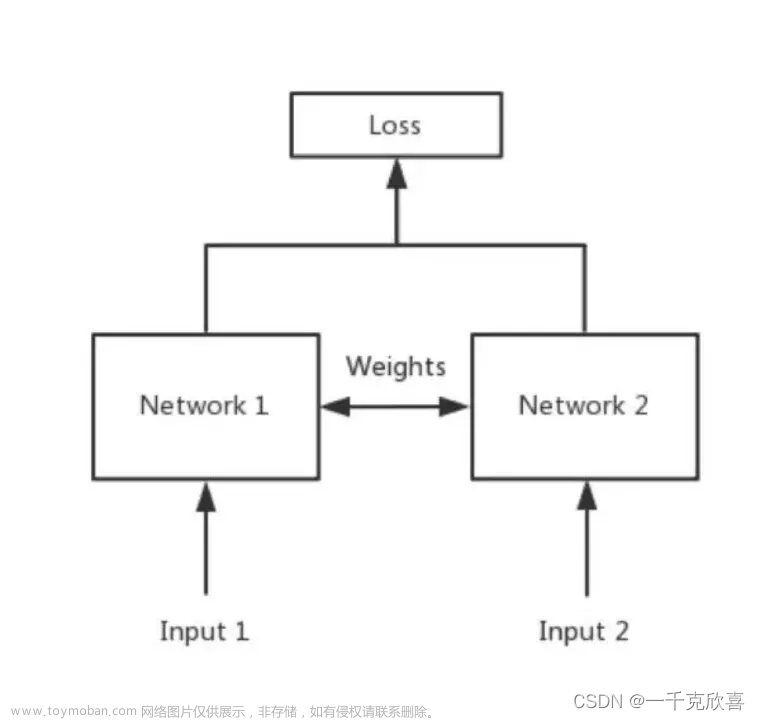 基于孪生网络的目标跟踪