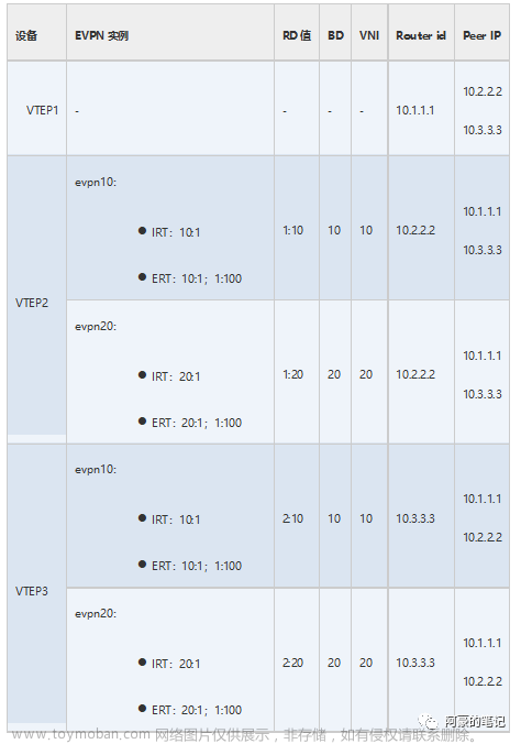VXLAN配置示例