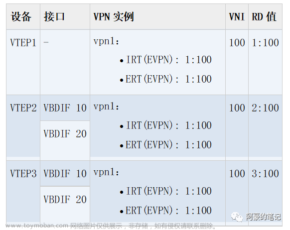 VXLAN配置示例