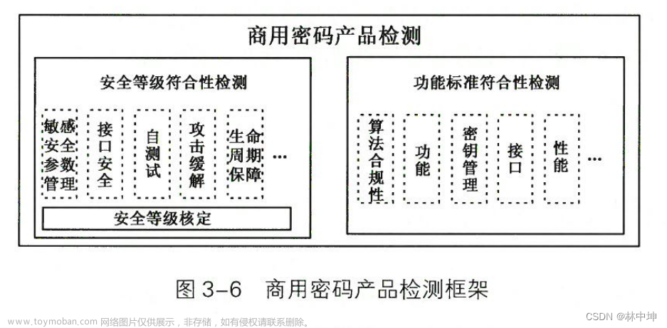 《商用密码应用与安全性评估》第三章商用密码标准与产品应用3.3商用密码产品检测