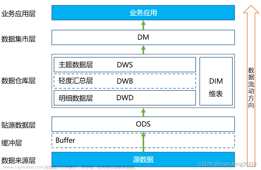 一文搞懂数据仓库分层模型