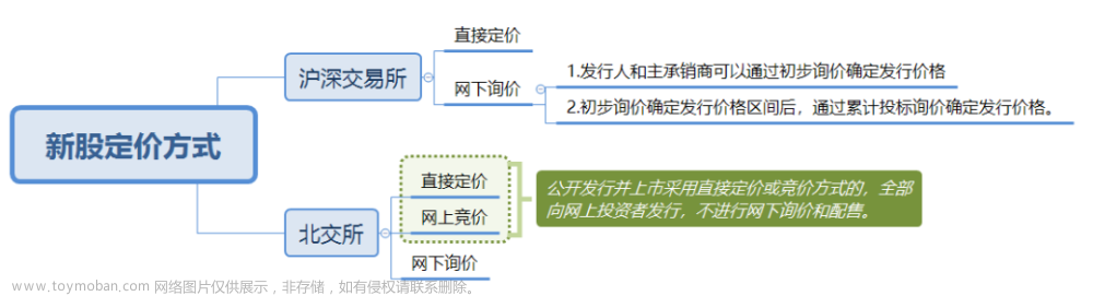 新股发行基本流程及网下投资者参与过程介绍