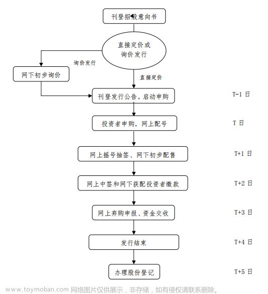 新股发行基本流程及网下投资者参与过程介绍