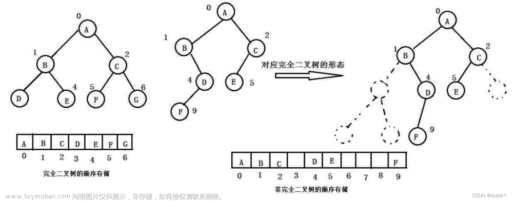 数据结构：二叉树的顺序结构--堆