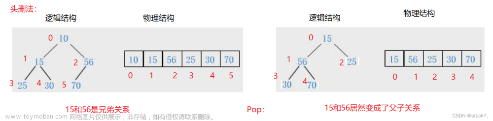 数据结构：二叉树的顺序结构--堆