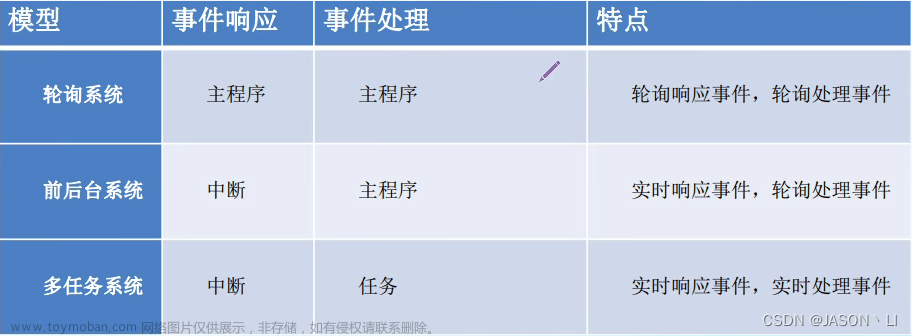 FreeRTOS学习之路，以STM32F103C8T6为实验MCU（序章——浅谈单片机以及FreeRTOS）