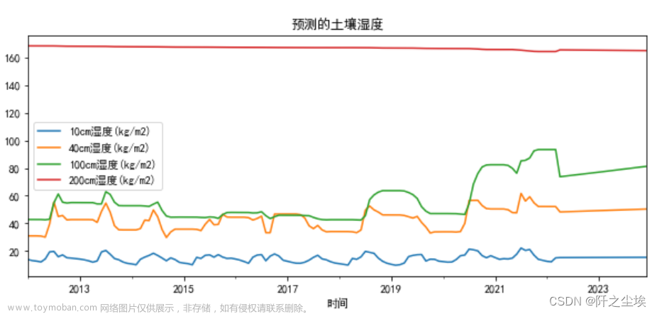 Python数据分析案例11——灰色预测法预测时间序列数据