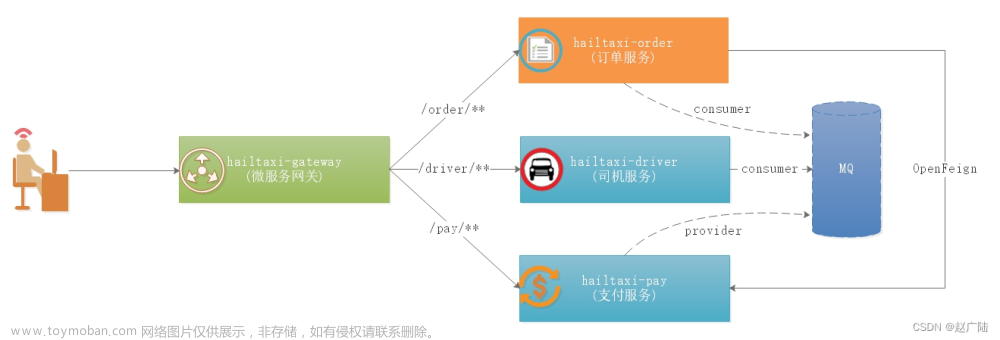 SpringCloud Gateway高級(jí)應(yīng)用