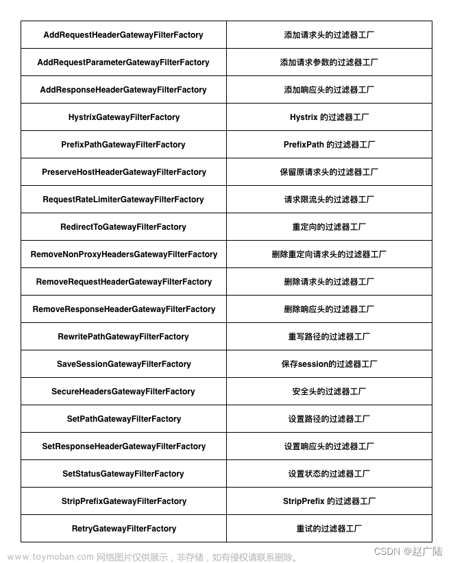 SpringCloud Gateway高級(jí)應(yīng)用
