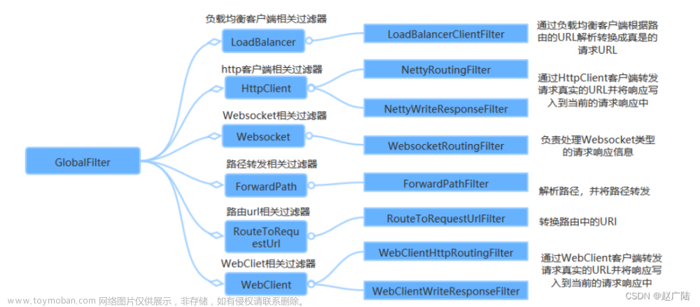 SpringCloud Gateway高級(jí)應(yīng)用