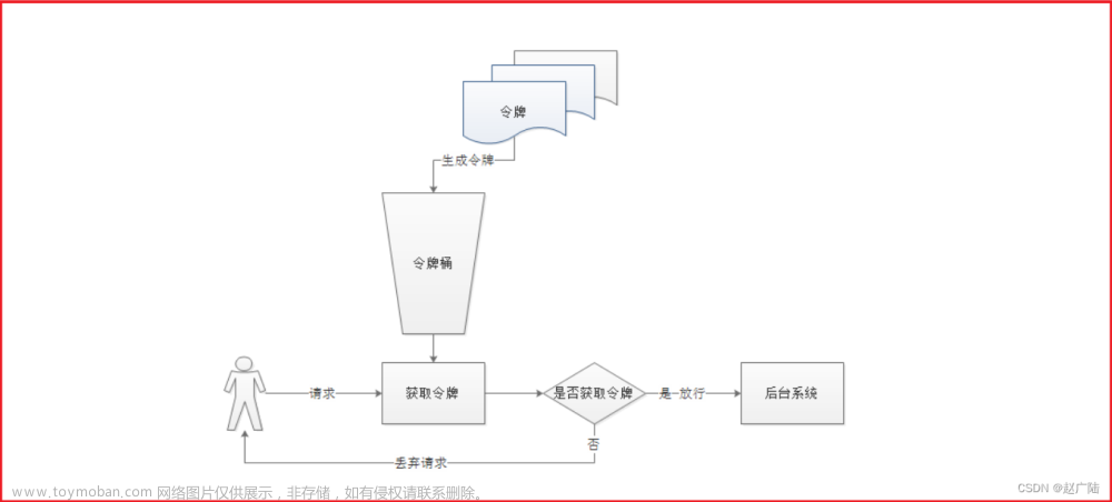 SpringCloud Gateway高級(jí)應(yīng)用