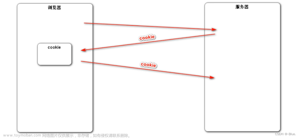 【论坛java项目】第二章 Spring Boot实践，开发社区登录模块：发送邮件、开发注册功能、会话管理、生成验证码、开发登录、退出功能、