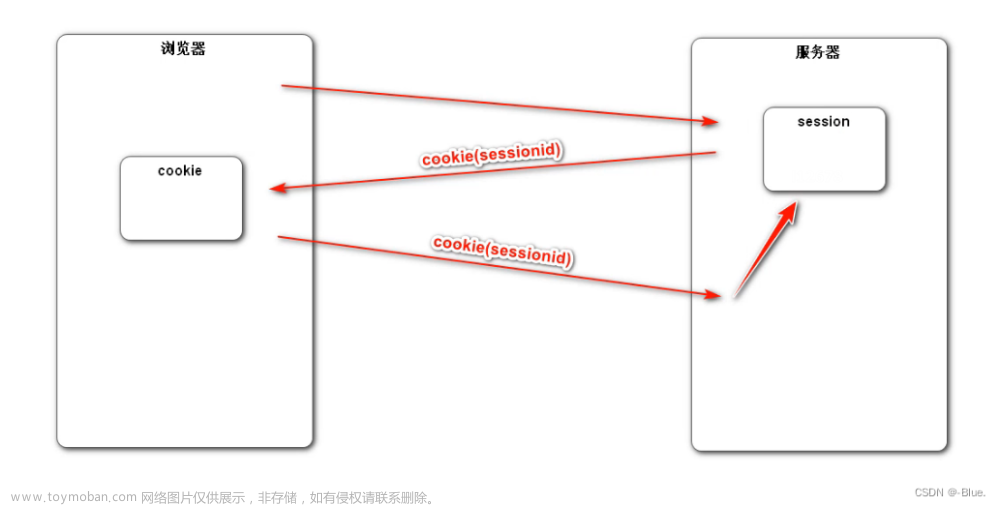 【论坛java项目】第二章 Spring Boot实践，开发社区登录模块：发送邮件、开发注册功能、会话管理、生成验证码、开发登录、退出功能、