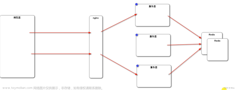 【论坛java项目】第二章 Spring Boot实践，开发社区登录模块：发送邮件、开发注册功能、会话管理、生成验证码、开发登录、退出功能、