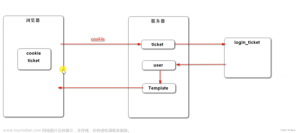 【论坛java项目】第二章 Spring Boot实践，开发社区登录模块：发送邮件、开发注册功能、会话管理、生成验证码、开发登录、退出功能、