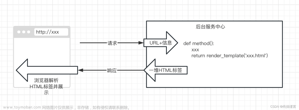 Python-web开发学习笔记（3）：Flask Demo，一个网站开发小案例