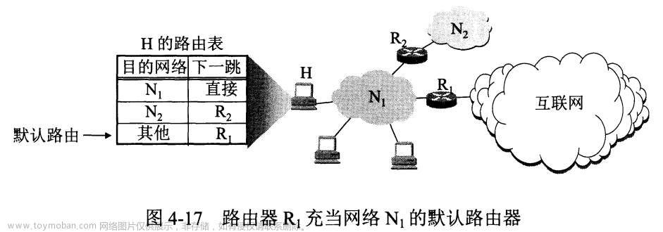 【网络】- TCP/IP四层(五层)协议 - 网际层(网络层) - 路由控制