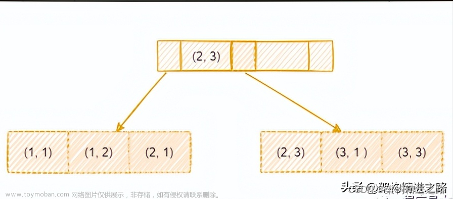 MySQL 索引常见问题汇总，一次性梳理