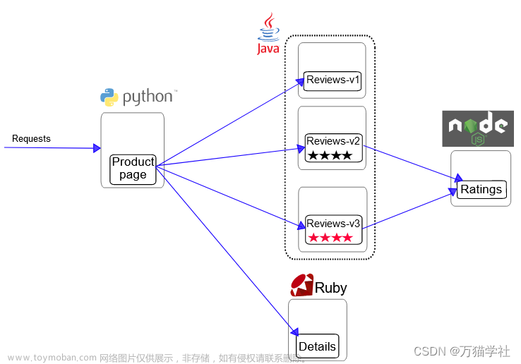 自从用了 Kiali 以后才知道，配置 Istio 的 流量管理 是如此容易