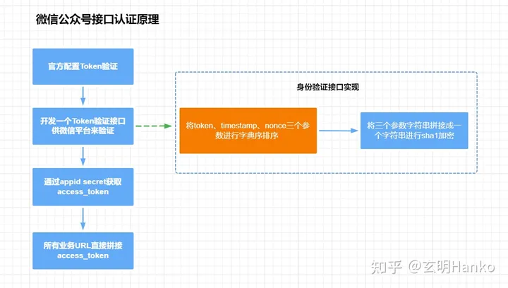 微信公众号、支付接口认证：一步步教您如何实现