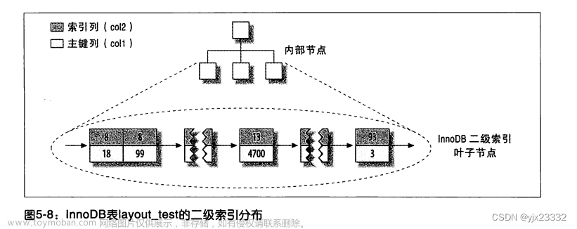 《高性能MySQL》——创建高性能的索引（笔记）