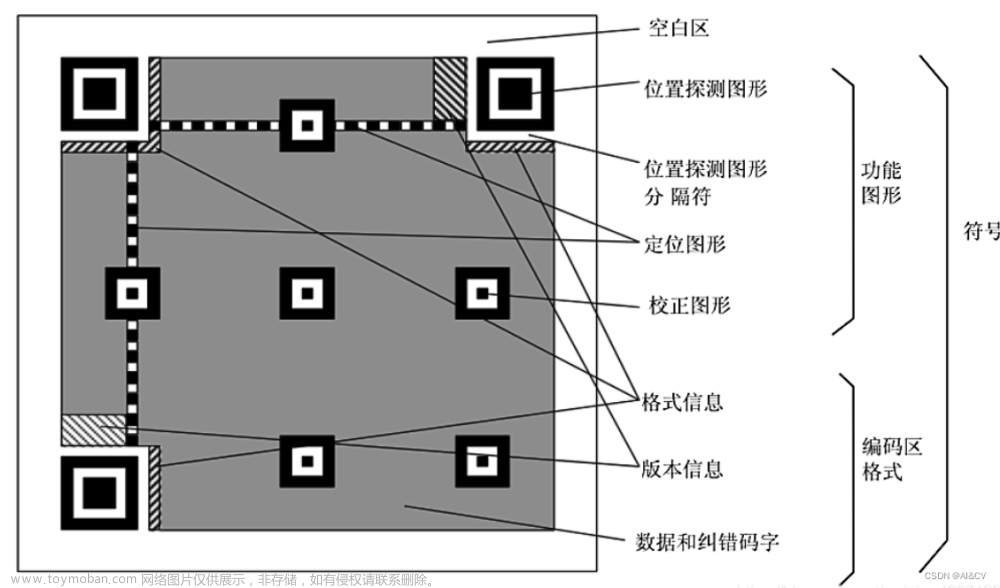 基于Yolov5的二维码QR码识别