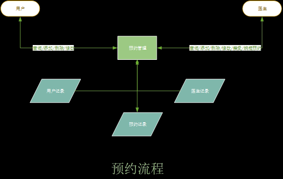 基于SpringBoot+VUE的宠物医院后台管理系统【源码开源】【建议收藏】