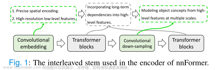 TMI2022 | nnFormer：利用交织3D卷积和Transformer进行医学分割的新方案