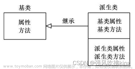 C++核心编程—类和对象，类的三大特性——封装、继承、多态