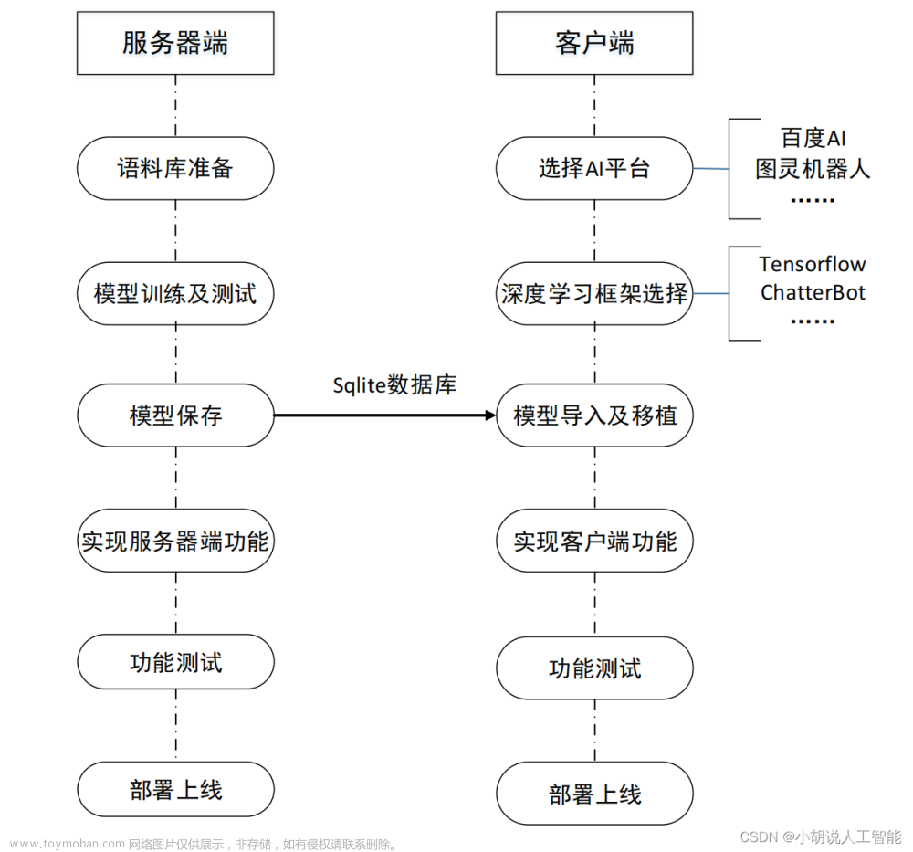 基于Python+百度语音的智能语音ChatGPT聊天机器人（机器学习+深度学习+语义识别）含全部工程源码 适合个人二次开发