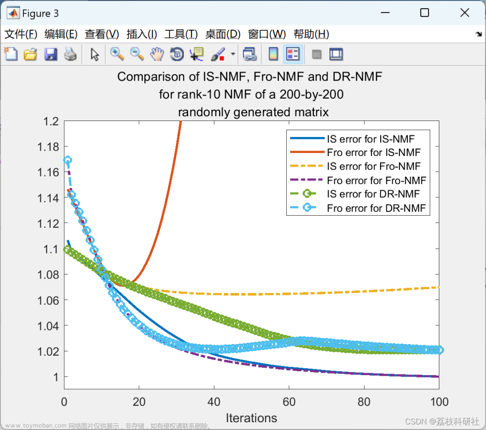 【分布鲁棒和多目标非负矩阵分解】基于DR-NMF的对NMF问题噪声模型的识别鲁棒性研究（Matlab代码实现）