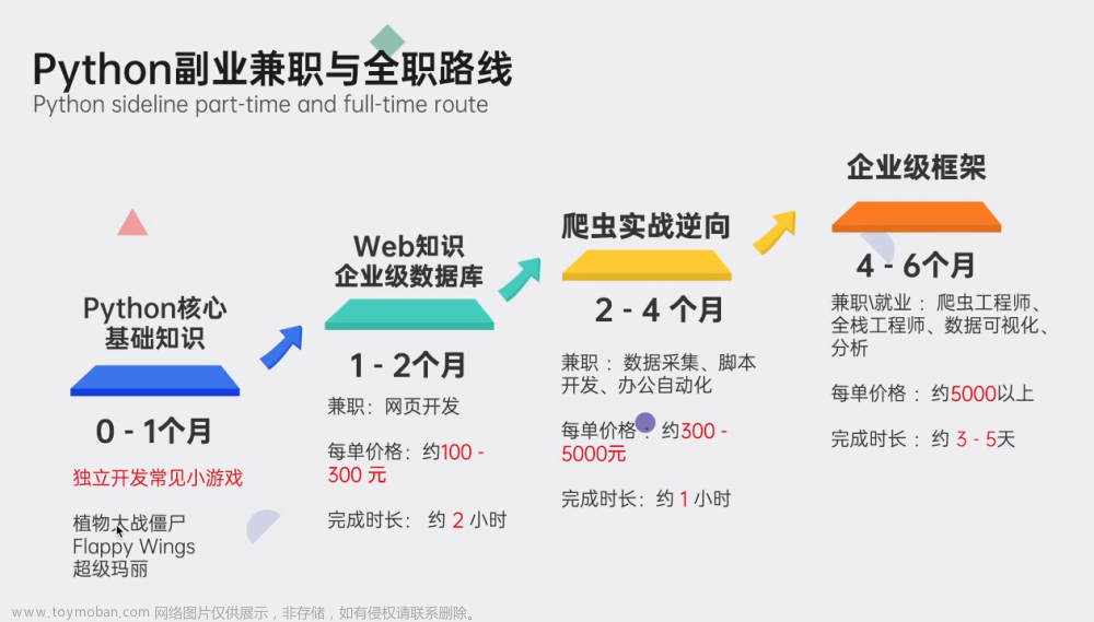 用python进行办公自动化都需要学习什么知识呢？