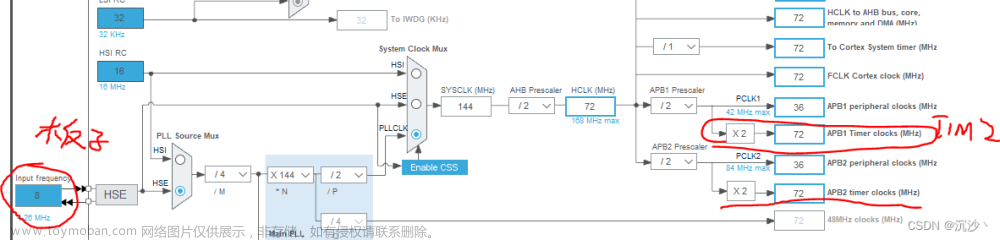 搭建stm32电机控制代码框架（四）——单路PWM生成