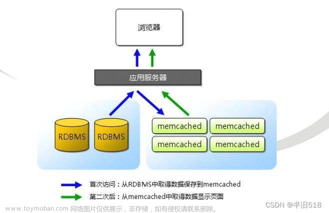 Redis01——Redis入门这一篇就够了(可学习、复习、面试，收藏备用)