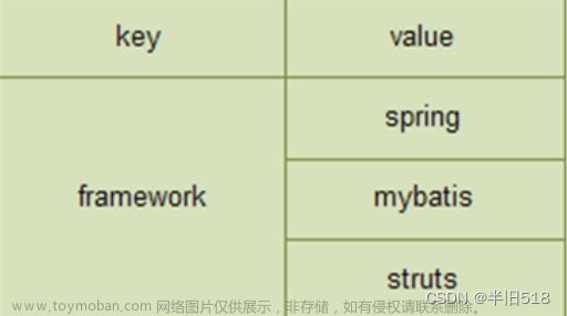 Redis01——Redis入门这一篇就够了(可学习、复习、面试，收藏备用)