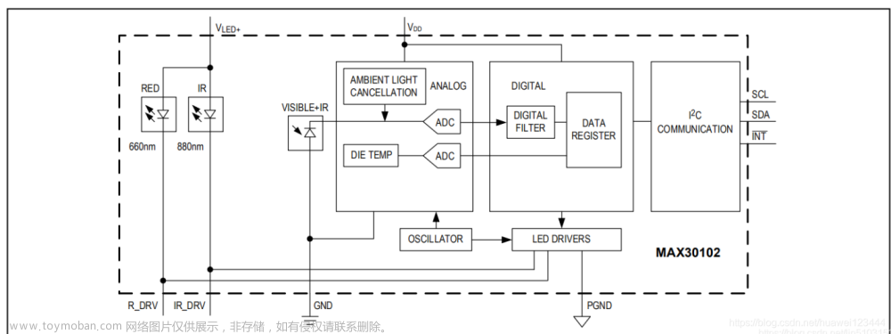 毕业设计 单片机心率检测器设计与实现 - stm32