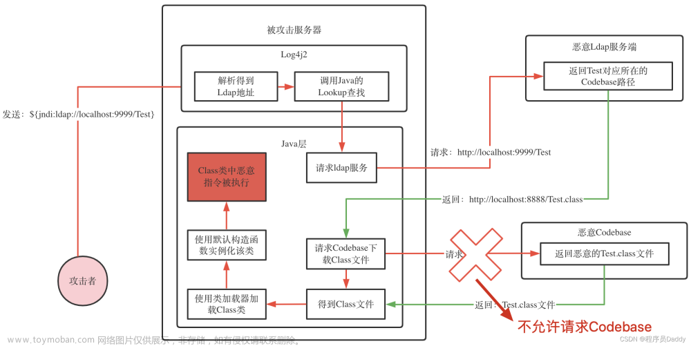 Log4j2注入漏洞(CVE-2021-44228)万字深度剖析(二)—漏洞原理