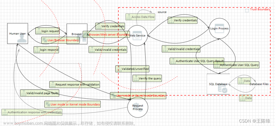 软件安全设计（威胁建模实现）