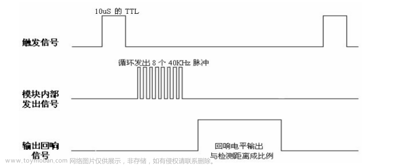 基于MAX-10 FPGA 超声波测距模块HC_SR04