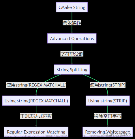 CMake String函数：如何巧妙地在cmake中操作字符串