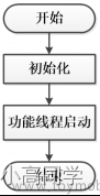 基于树莓派的智能家居控制系统设计论文参考