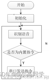 基于树莓派的智能家居控制系统设计论文参考