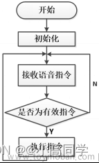 基于树莓派的智能家居控制系统设计论文参考